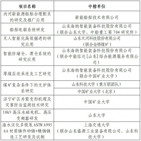 乐鱼体育-leyu乐鱼online(中国)
关于2025年度重大科技攻关揭榜悬赏项目（第一批）中榜单位的公示